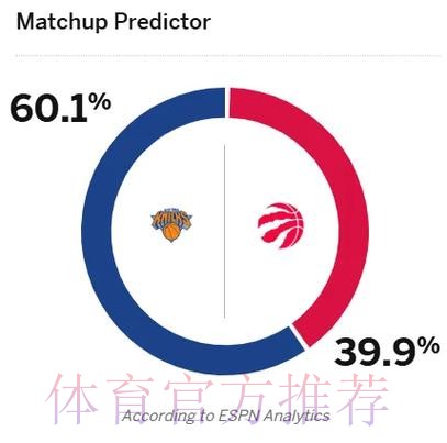 ESPN预测明日比赛胜率:开拓者仅为32.9%,尼克斯达到67.1% ESPN预测明日比赛胜率:开拓者仅为32.9%,尼克斯达到67.1%